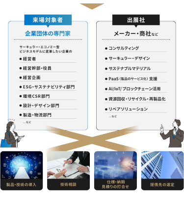 来場対象者　出展社