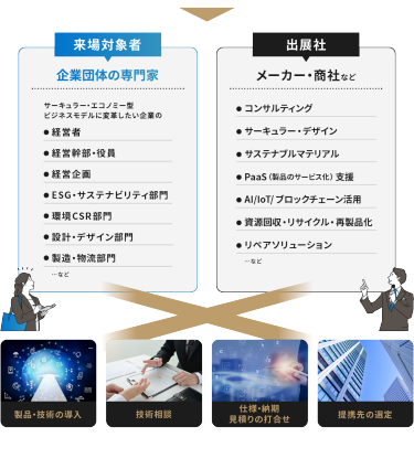 来場対象者　出展社