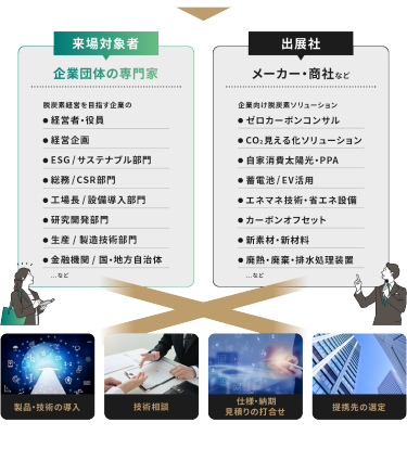 来場対象者　出展社