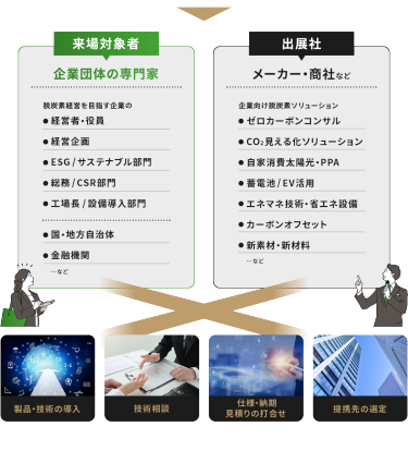 来場対象者　出展社