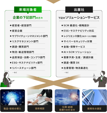 来場対象者　出展社
