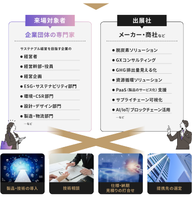 来場対象者　出展社