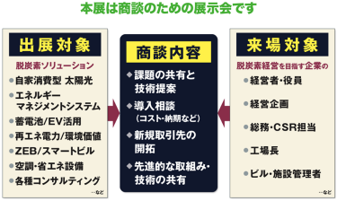 本展は商談のための展示会です