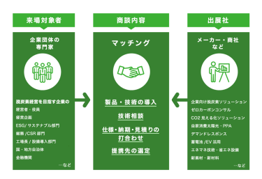 来場対象者、商談内容、出展社