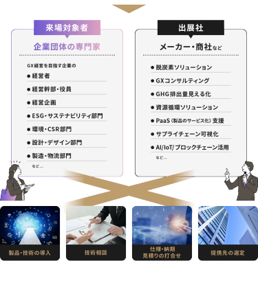 来場対象者　出展社