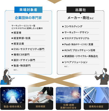 来場対象者　出展社