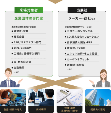 来場対象者　出展社