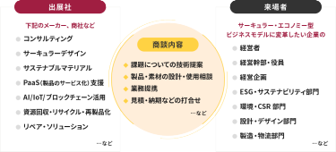商談構図