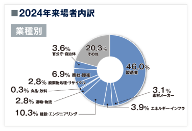 2024年来場者内訳　業種別