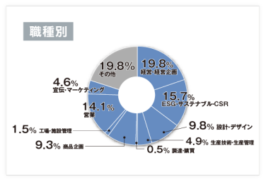 職種別