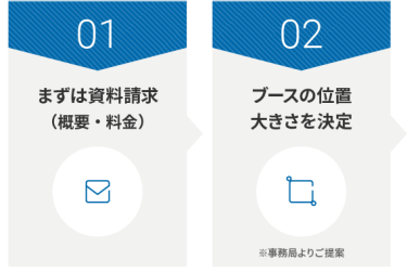 01 まずは資料請求 （概要・料金） | 02 ブースの位置 大きさを決定