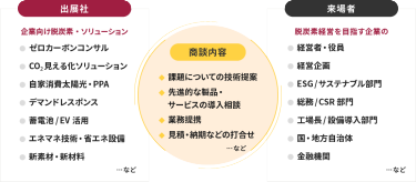 商談構図