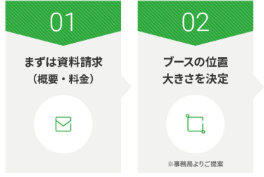 01 まずは資料請求 （概要・料金） | 02 ブースの位置 大きさを決定