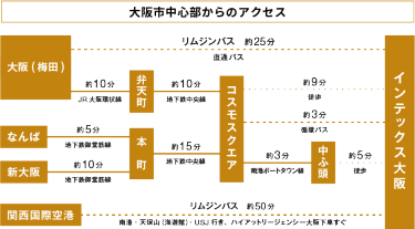 大阪市中心部からのアクセス