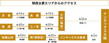 関西主要エリアからのアクセス