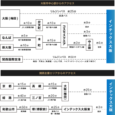 大阪市中心部からのアクセス