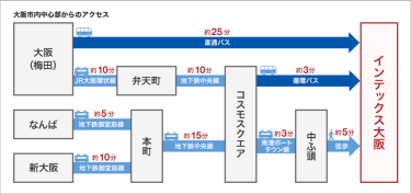 大阪市内中心部からのアクセス