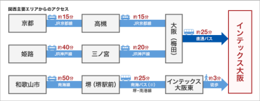 関西主要エリアからのアクセス